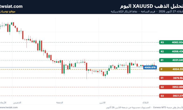 تحليل الذهب XAUUSD-27-10-2026