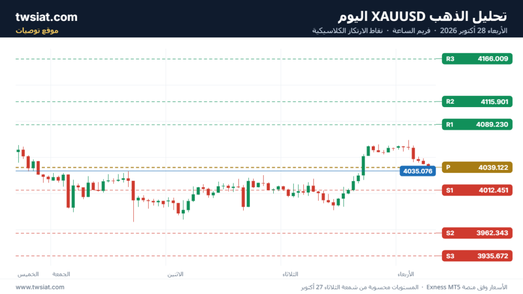 تحليل الذهب XAUUSD-28-10-2026