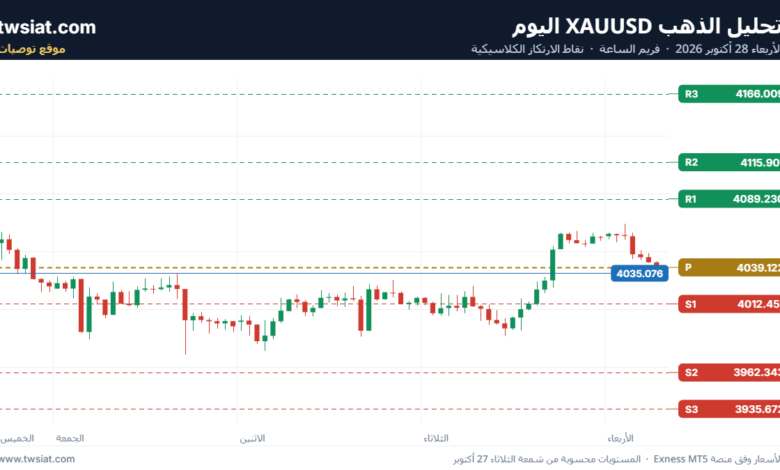 تحليل الذهب XAUUSD-28-10-2026