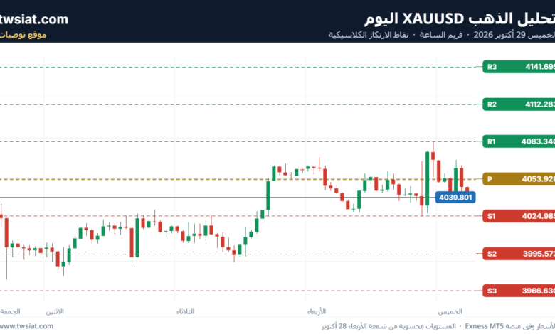 تحليل الذهب XAUUSD-29-10-2026