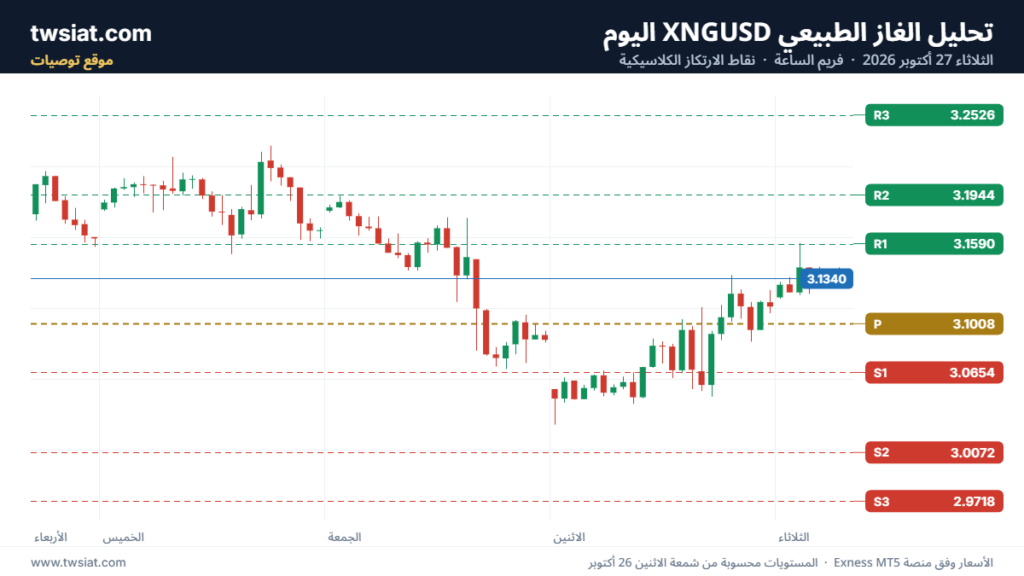 تحليل الغاز الطبيعي XNGUSD-27-10-2026